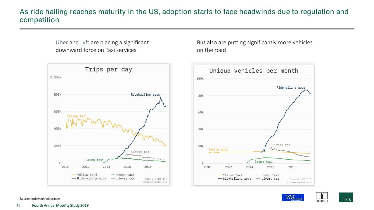 Chart slide 15 from The Fourth Annual New Mobility Study How Consumer Preference Will Reshape The Automotive Industry