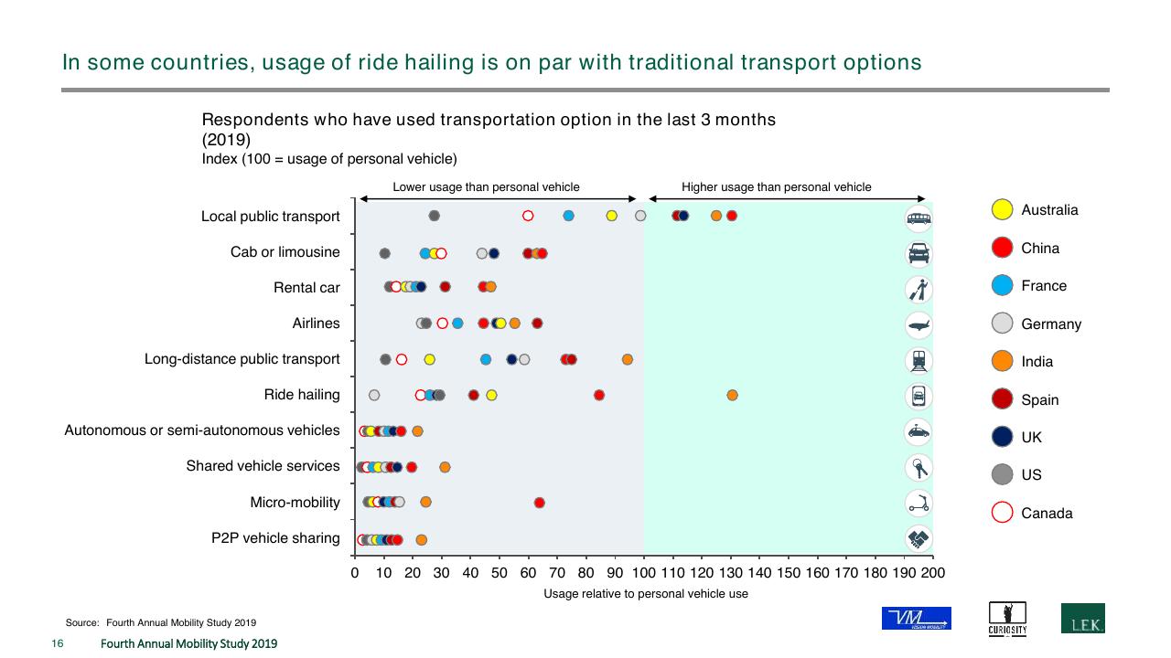 Chart slide 16 from The Fourth Annual New Mobility Study How Consumer Preference Will Reshape The Automotive Industry