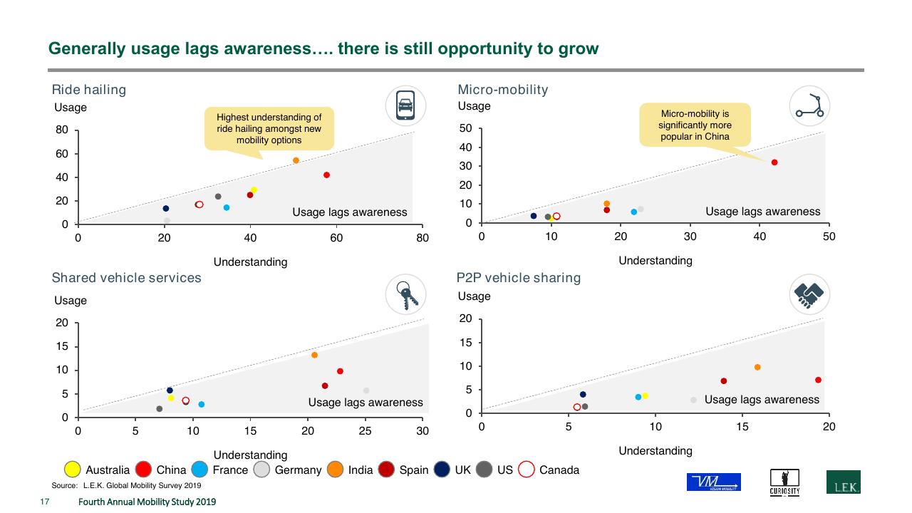 Dashboard slide 17 from The Fourth Annual New Mobility Study How Consumer Preference Will Reshape The Automotive Industry