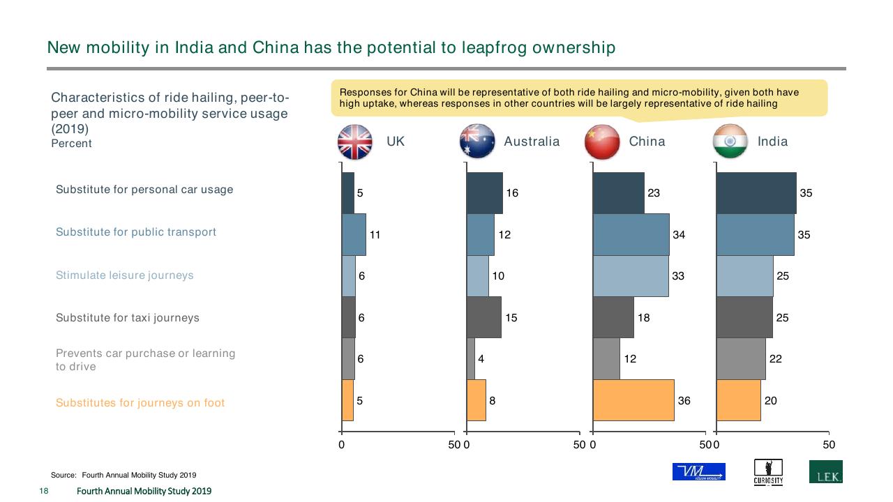 Chart slide 18 from The Fourth Annual New Mobility Study How Consumer Preference Will Reshape The Automotive Industry