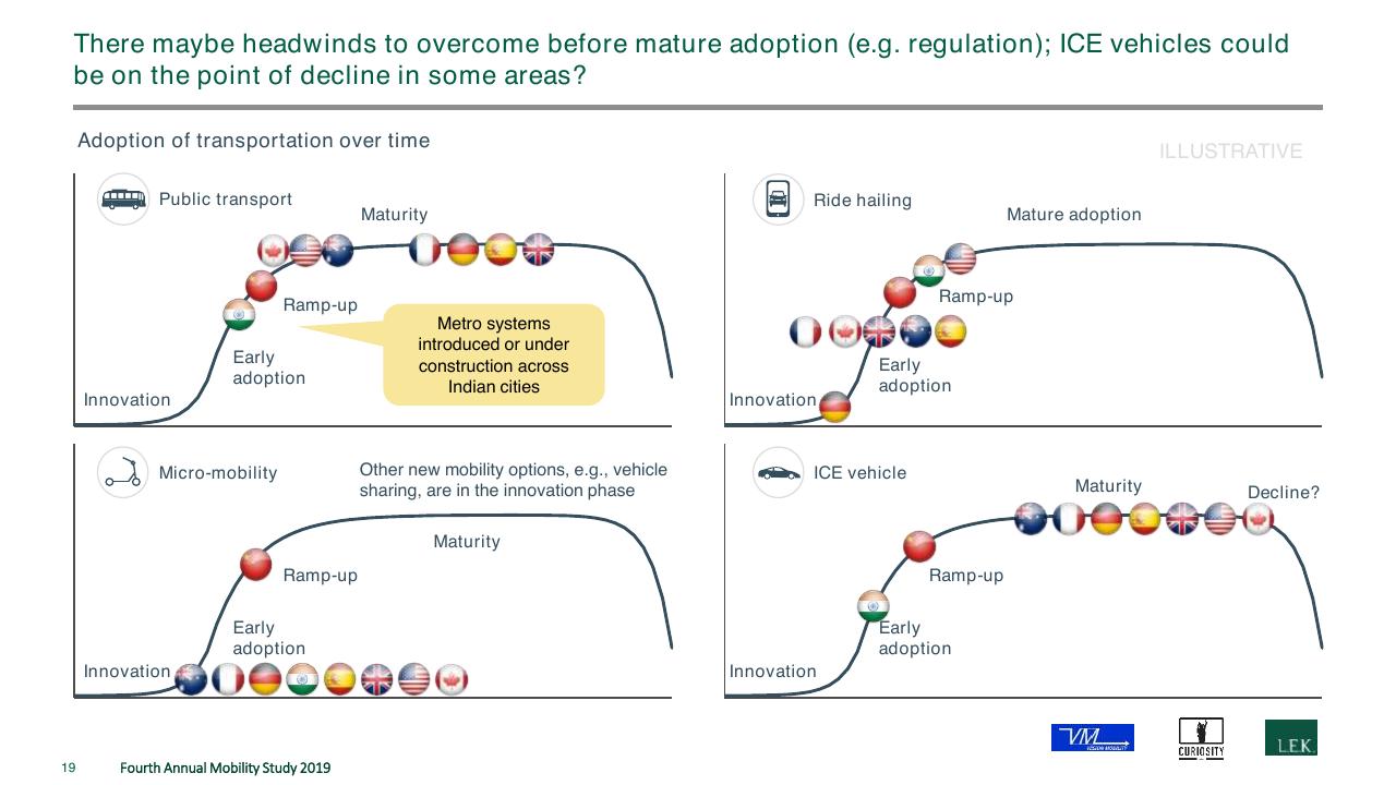 Dashboard slide 19 from The Fourth Annual New Mobility Study How Consumer Preference Will Reshape The Automotive Industry