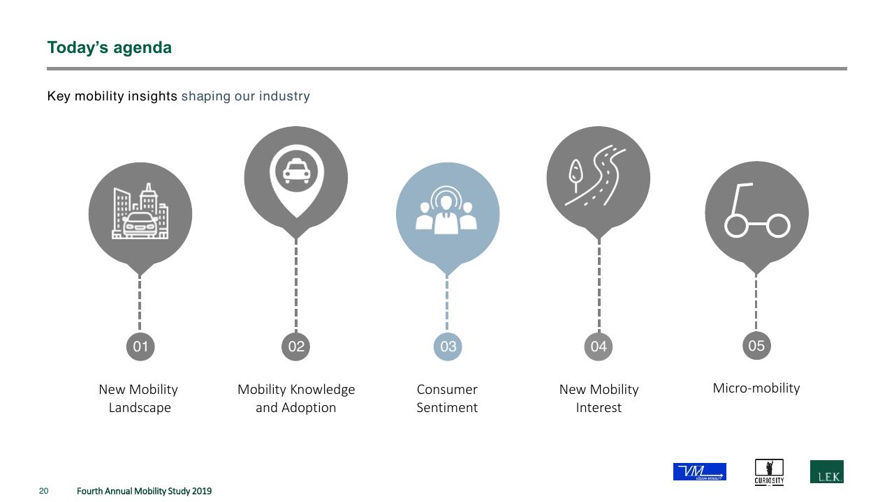 Process slide 20 from The Fourth Annual New Mobility Study How Consumer Preference Will Reshape The Automotive Industry