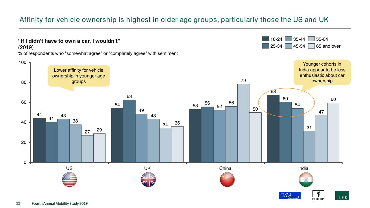 Chart slide 22 from The Fourth Annual New Mobility Study How Consumer Preference Will Reshape The Automotive Industry
