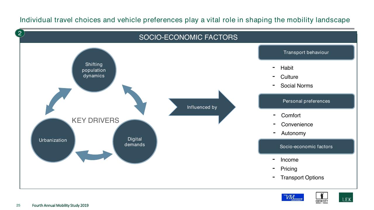 Framework slide 25 from The Fourth Annual New Mobility Study How Consumer Preference Will Reshape The Automotive Industry