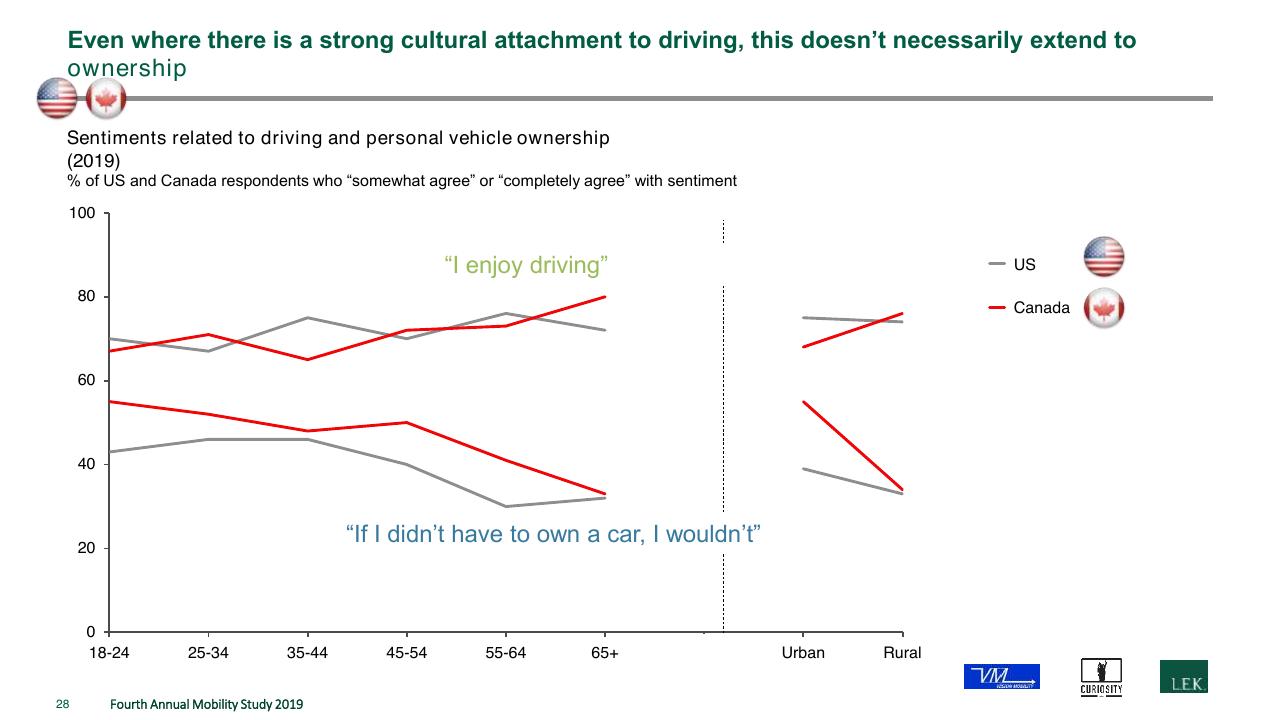 Chart slide 28 from The Fourth Annual New Mobility Study How Consumer Preference Will Reshape The Automotive Industry