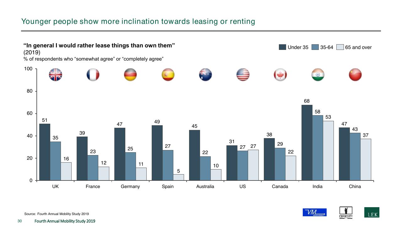 Chart slide 30 from The Fourth Annual New Mobility Study How Consumer Preference Will Reshape The Automotive Industry