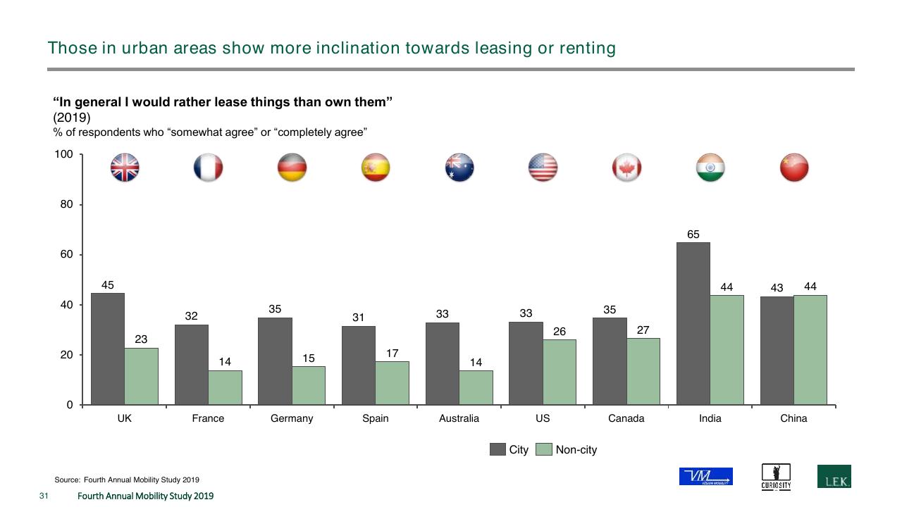Chart slide 31 from The Fourth Annual New Mobility Study How Consumer Preference Will Reshape The Automotive Industry