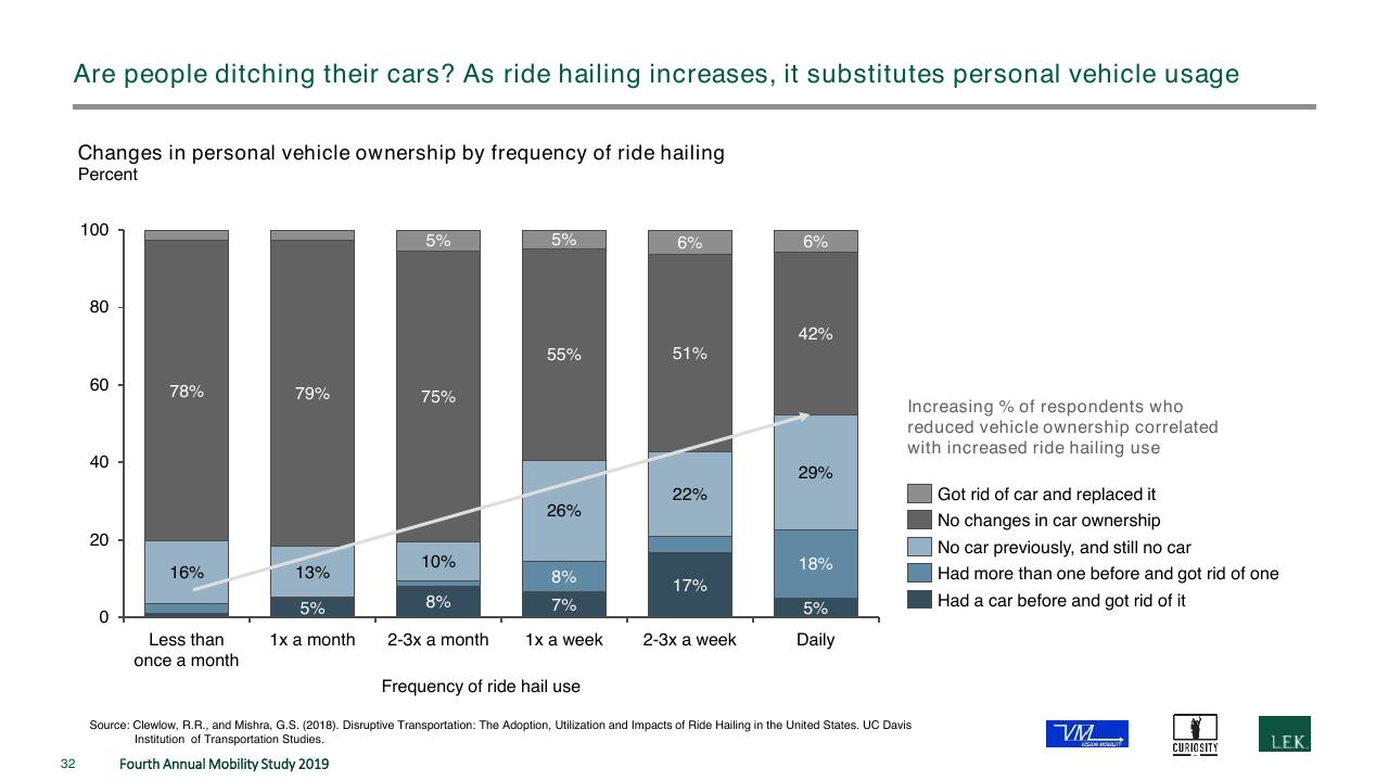 Chart slide 32 from The Fourth Annual New Mobility Study How Consumer Preference Will Reshape The Automotive Industry