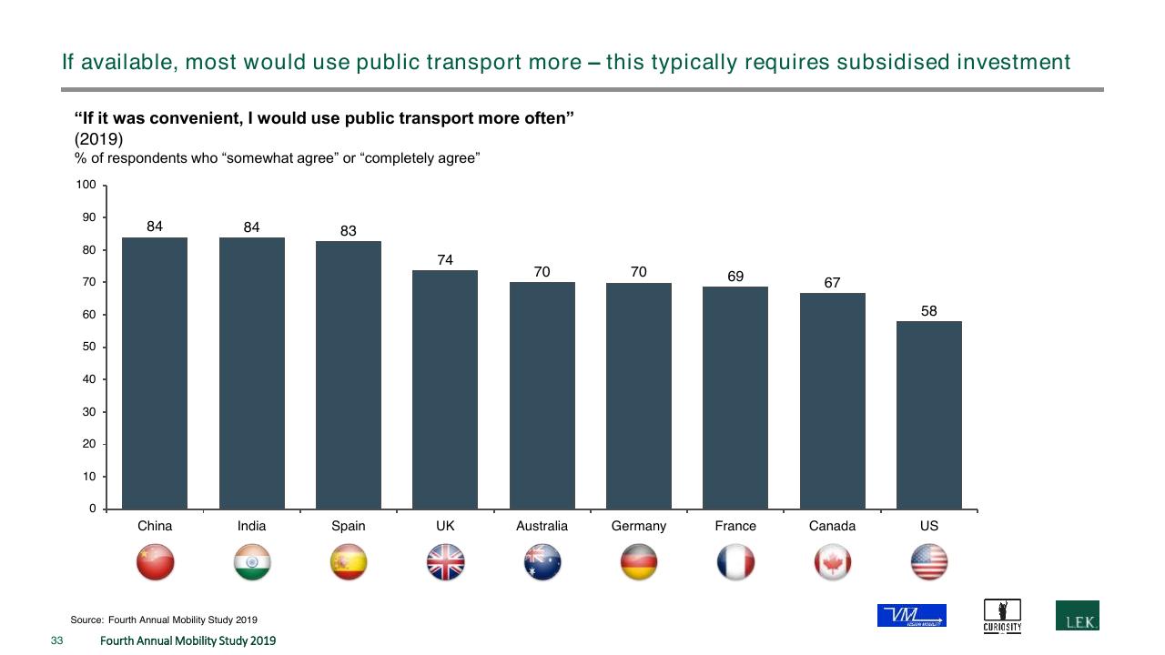 Chart slide 33 from The Fourth Annual New Mobility Study How Consumer Preference Will Reshape The Automotive Industry
