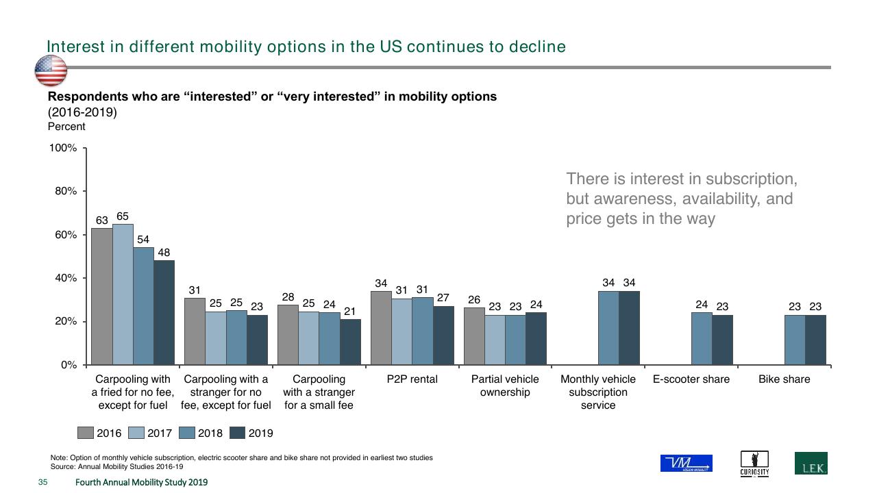 Chart slide 35 from The Fourth Annual New Mobility Study How Consumer Preference Will Reshape The Automotive Industry