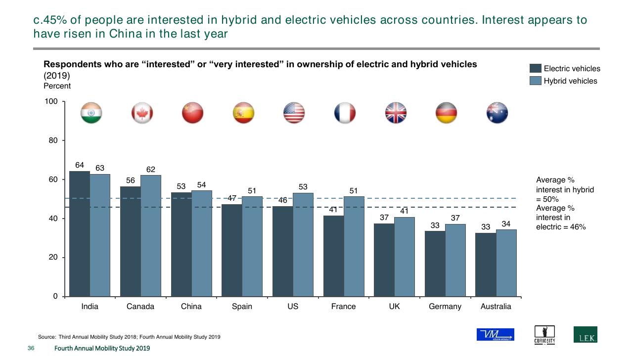 Chart slide 36 from The Fourth Annual New Mobility Study How Consumer Preference Will Reshape The Automotive Industry