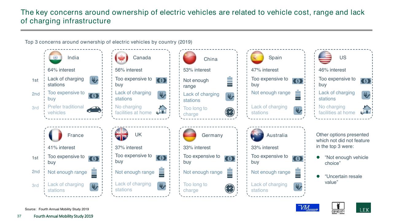 Dashboard slide 37 from The Fourth Annual New Mobility Study How Consumer Preference Will Reshape The Automotive Industry