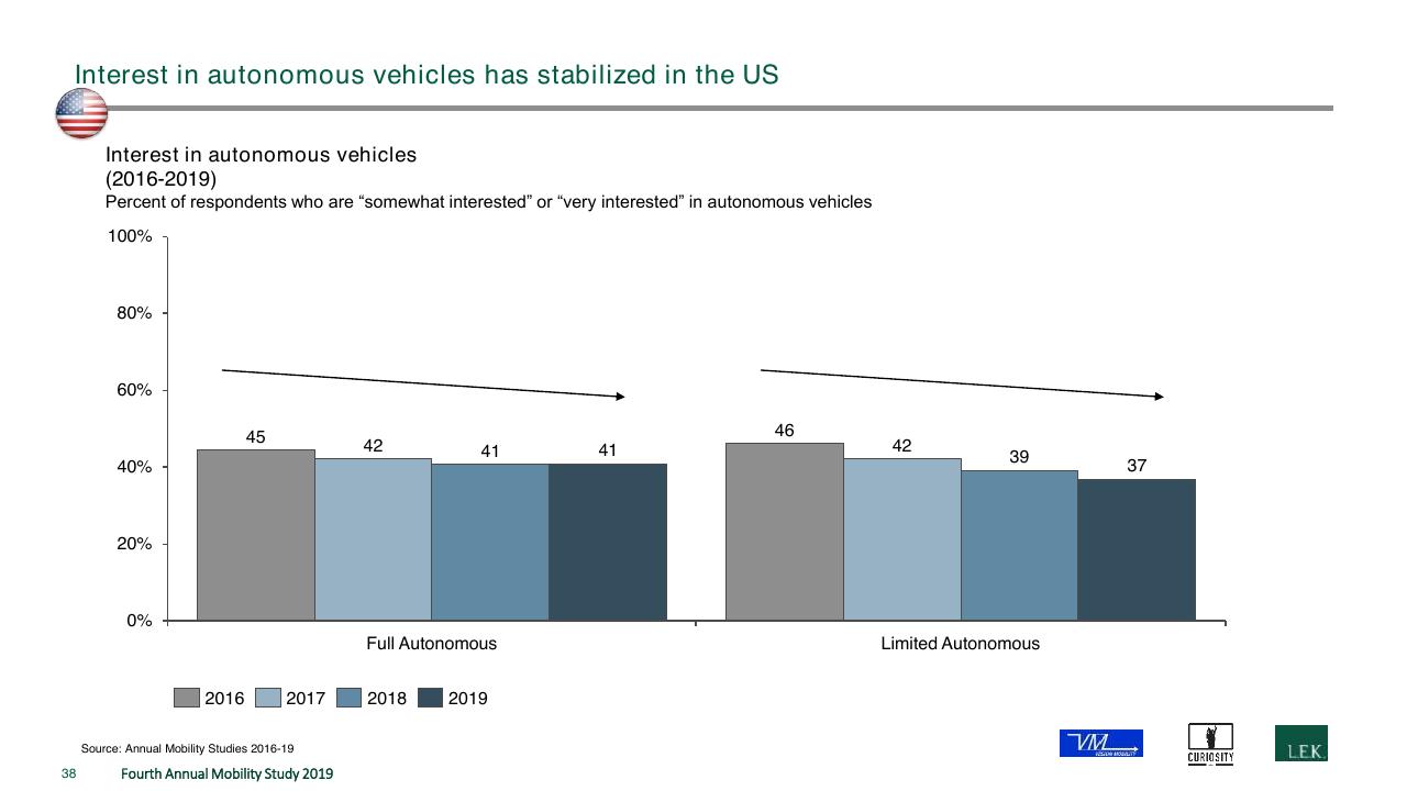 Chart slide 38 from The Fourth Annual New Mobility Study How Consumer Preference Will Reshape The Automotive Industry