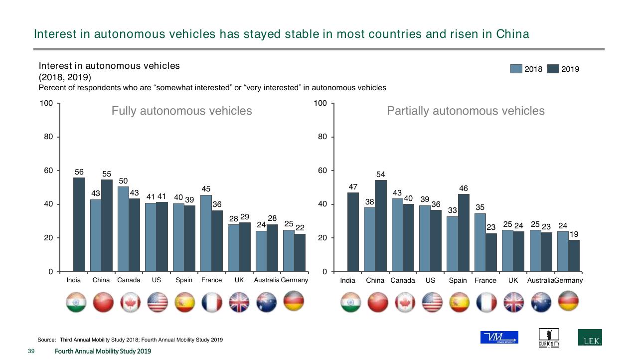 Chart slide 39 from The Fourth Annual New Mobility Study How Consumer Preference Will Reshape The Automotive Industry