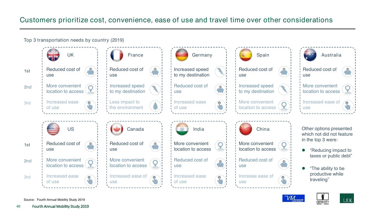 Dashboard slide 40 from The Fourth Annual New Mobility Study How Consumer Preference Will Reshape The Automotive Industry