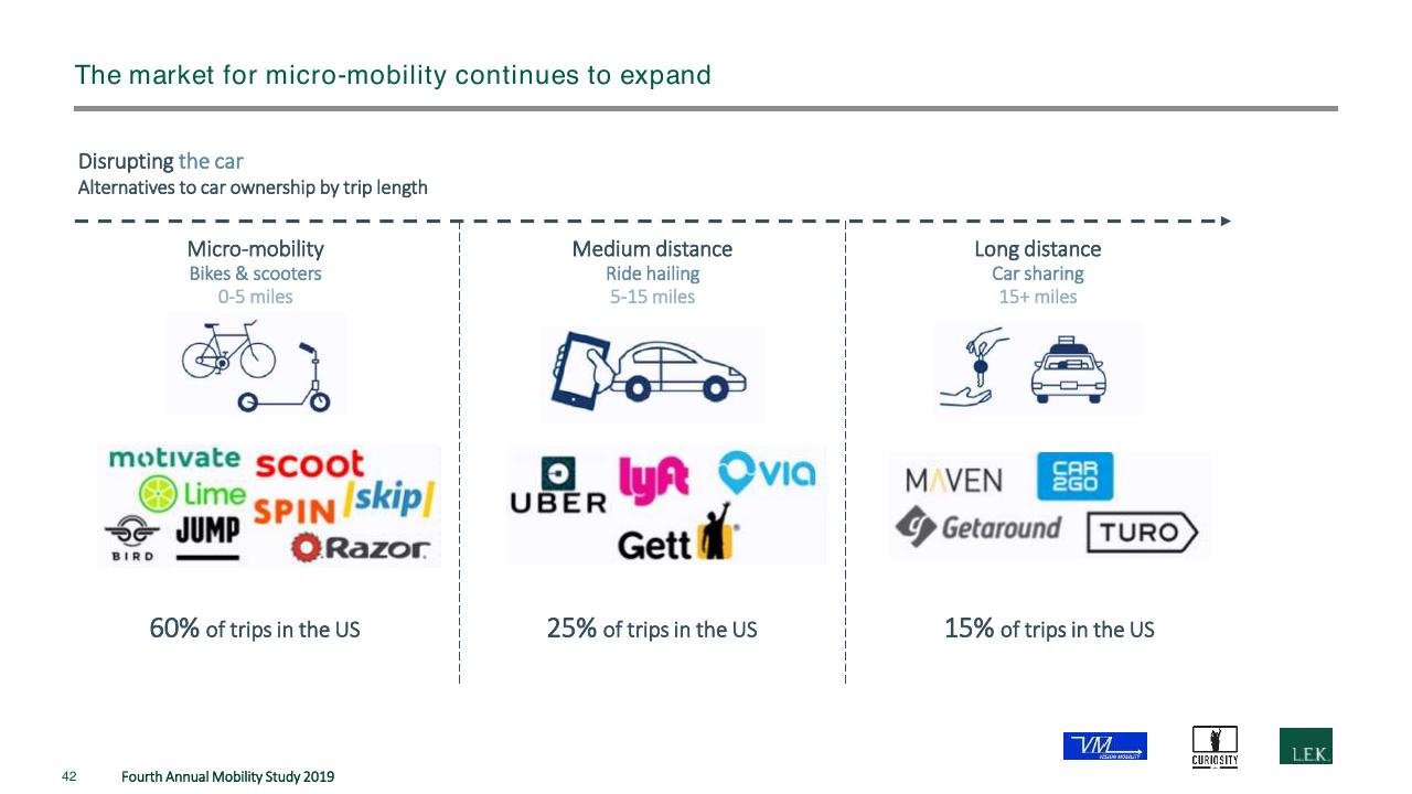 Comparison slide 42 from The Fourth Annual New Mobility Study How Consumer Preference Will Reshape The Automotive Industry