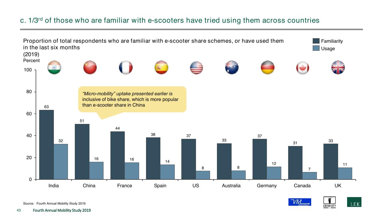 Chart slide 43 from The Fourth Annual New Mobility Study How Consumer Preference Will Reshape The Automotive Industry