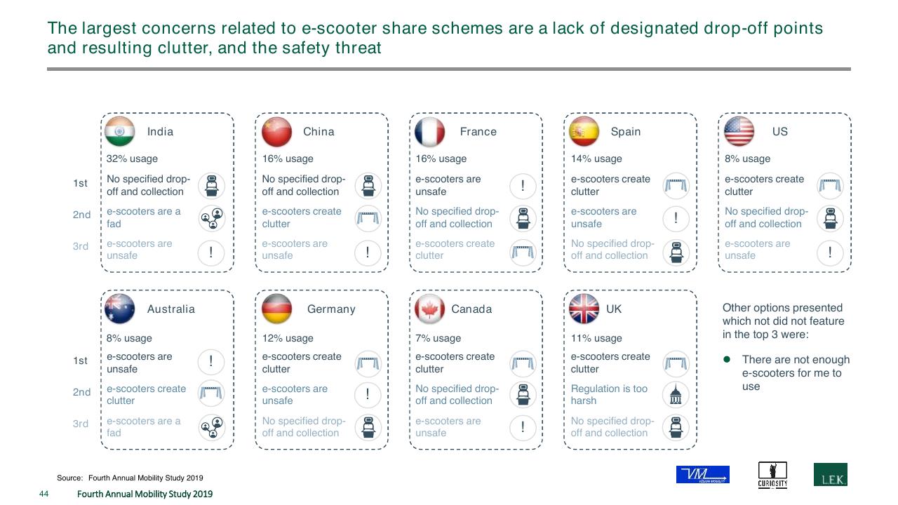 Dashboard slide 44 from The Fourth Annual New Mobility Study How Consumer Preference Will Reshape The Automotive Industry