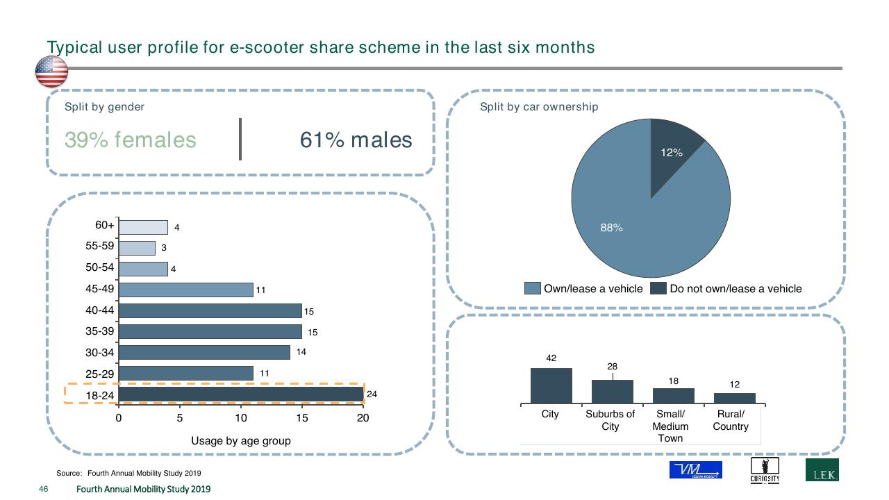Dashboard slide 46 from The Fourth Annual New Mobility Study How Consumer Preference Will Reshape The Automotive Industry