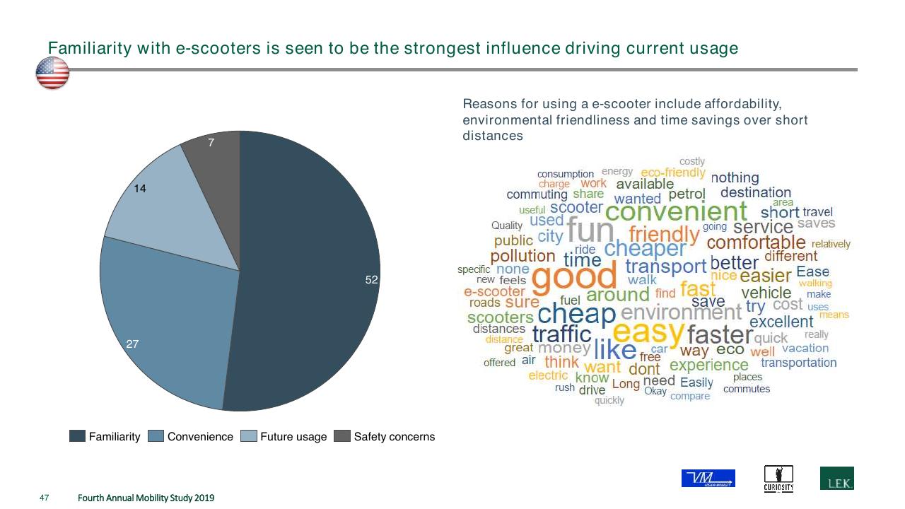 Chart slide 47 from The Fourth Annual New Mobility Study How Consumer Preference Will Reshape The Automotive Industry