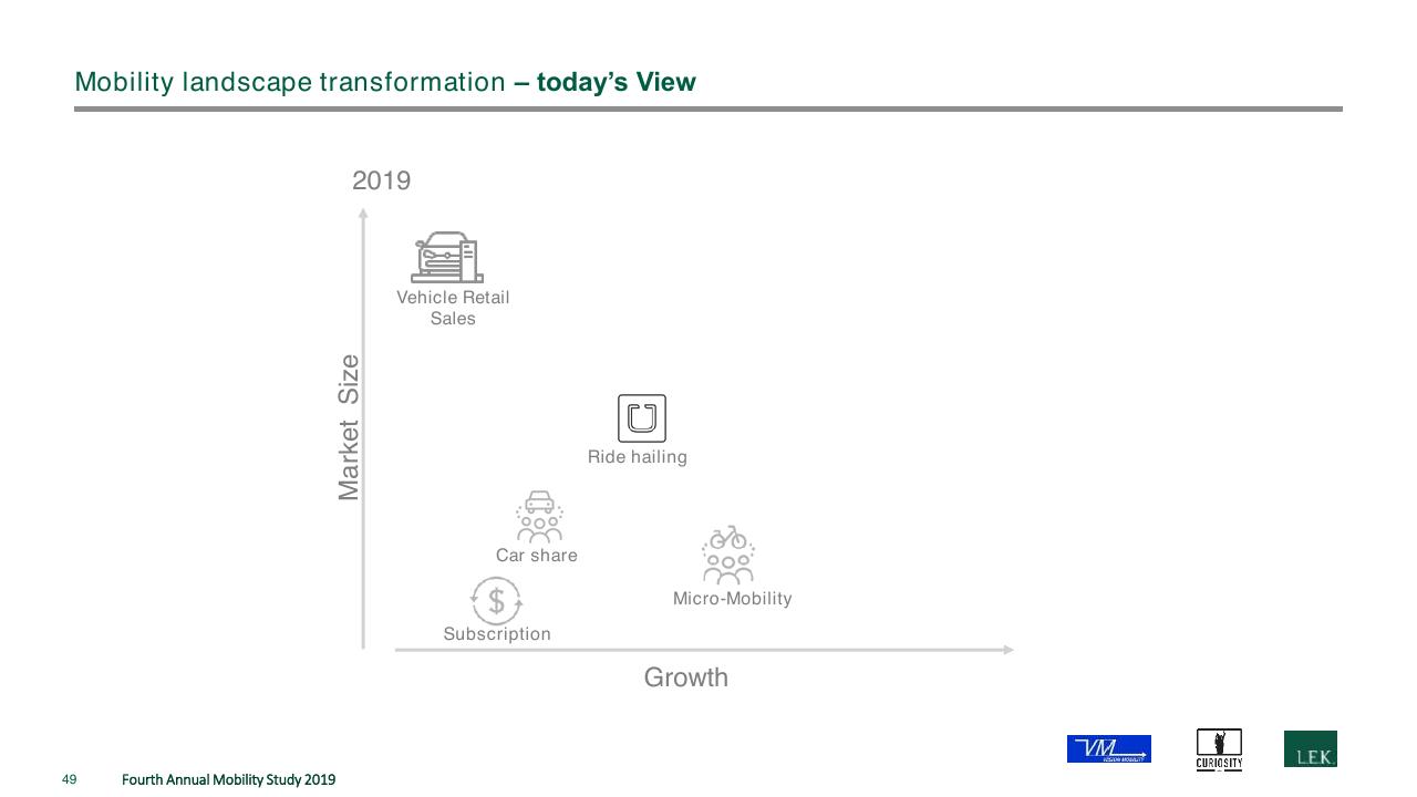 Chart slide 49 from The Fourth Annual New Mobility Study How Consumer Preference Will Reshape The Automotive Industry
