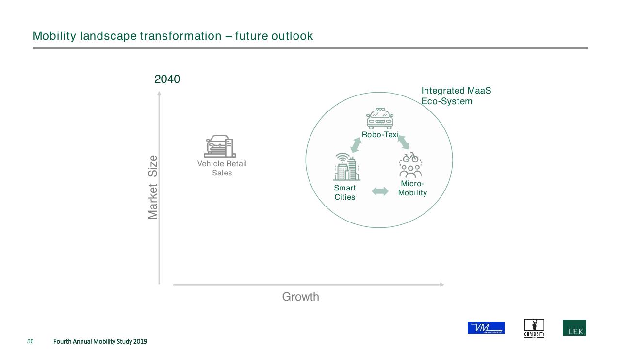 Framework slide 50 from The Fourth Annual New Mobility Study How Consumer Preference Will Reshape The Automotive Industry