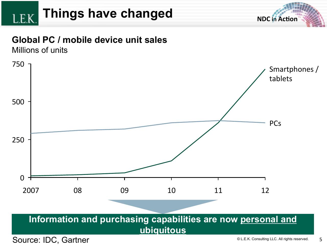 Chart slide 5 from The Merchandising Evolution