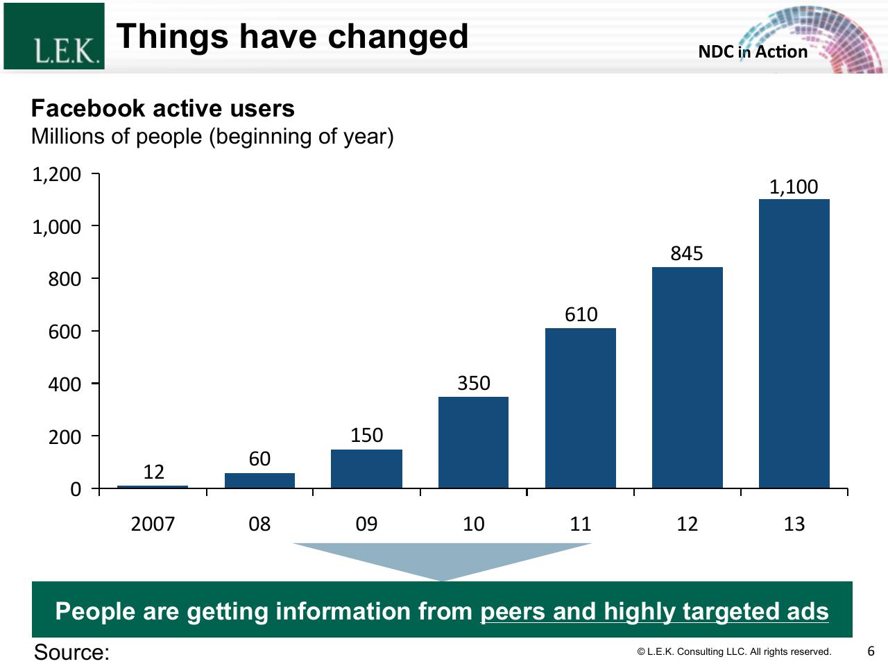 Chart slide 6 from The Merchandising Evolution