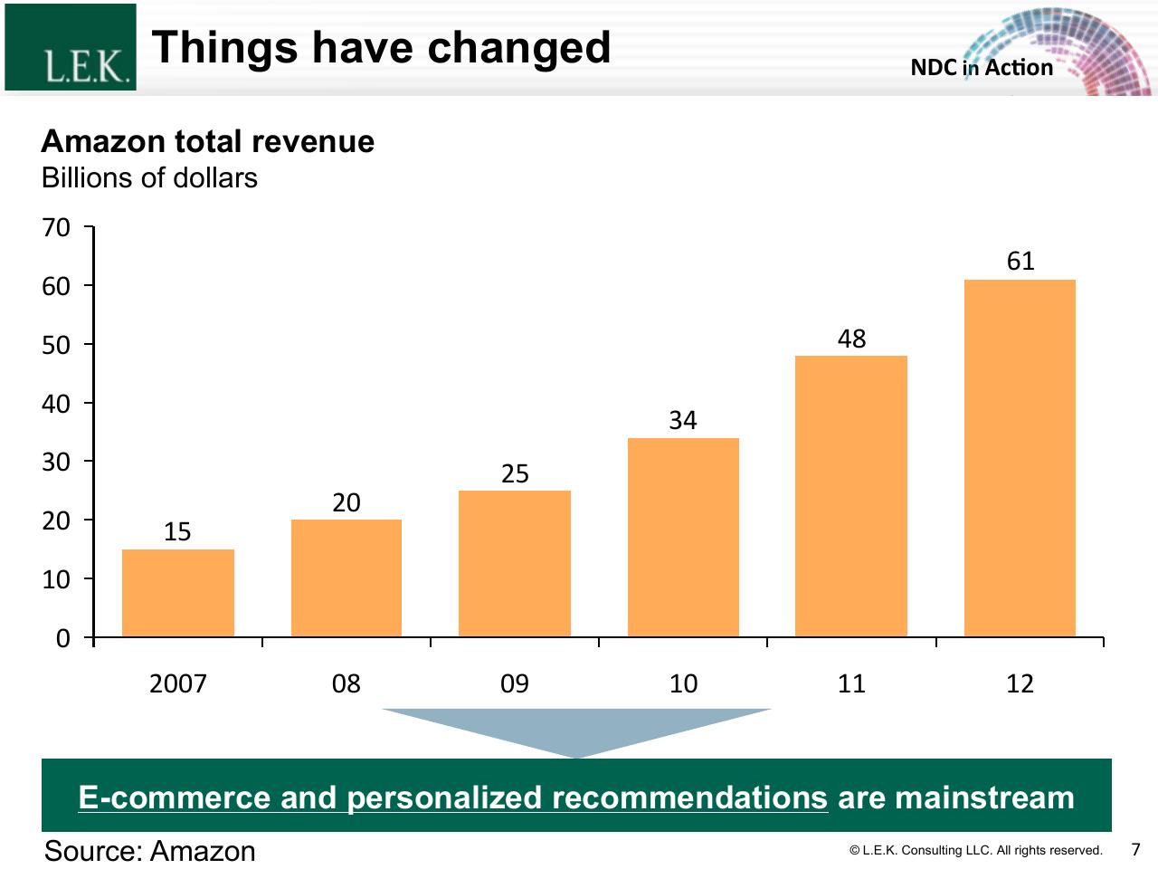 Chart slide 7 from The Merchandising Evolution