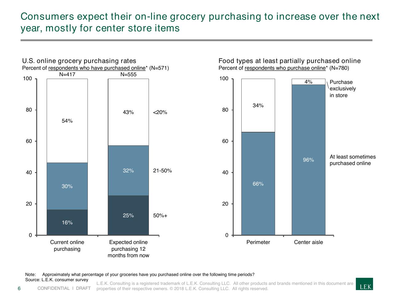 Chart slide 6 from The Rapidly Evolving Landscape Of Meal Kits And E Commerce In Food Beverage