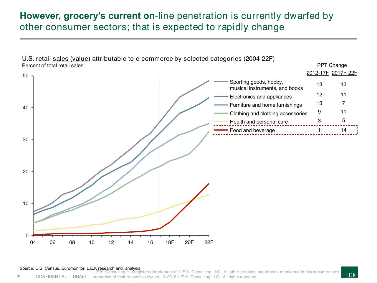 Chart slide 7 from The Rapidly Evolving Landscape Of Meal Kits And E Commerce In Food Beverage
