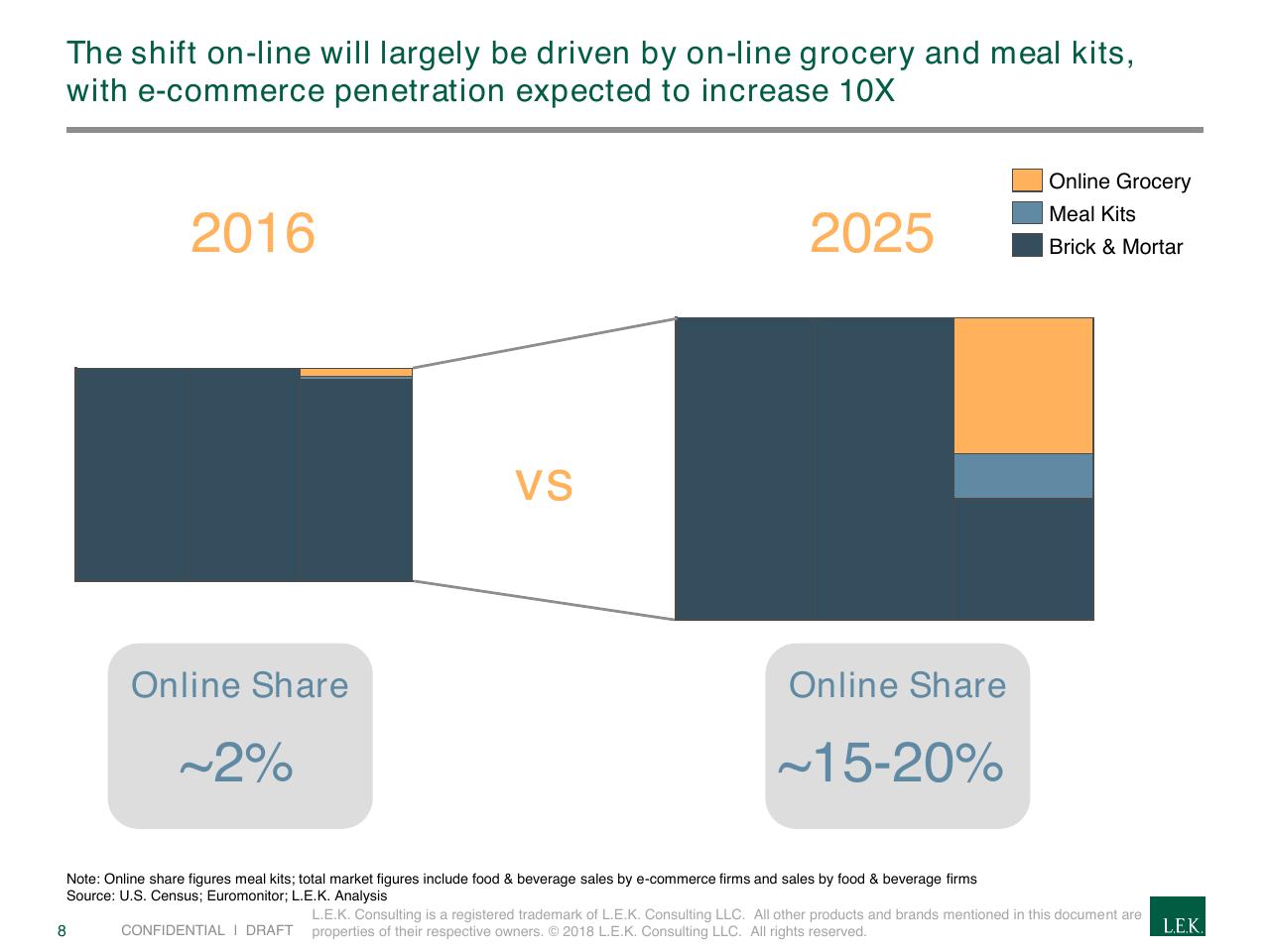 Chart slide 8 from The Rapidly Evolving Landscape Of Meal Kits And E Commerce In Food Beverage