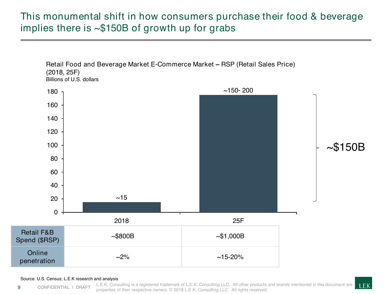 Chart slide 9 from The Rapidly Evolving Landscape Of Meal Kits And E Commerce In Food Beverage