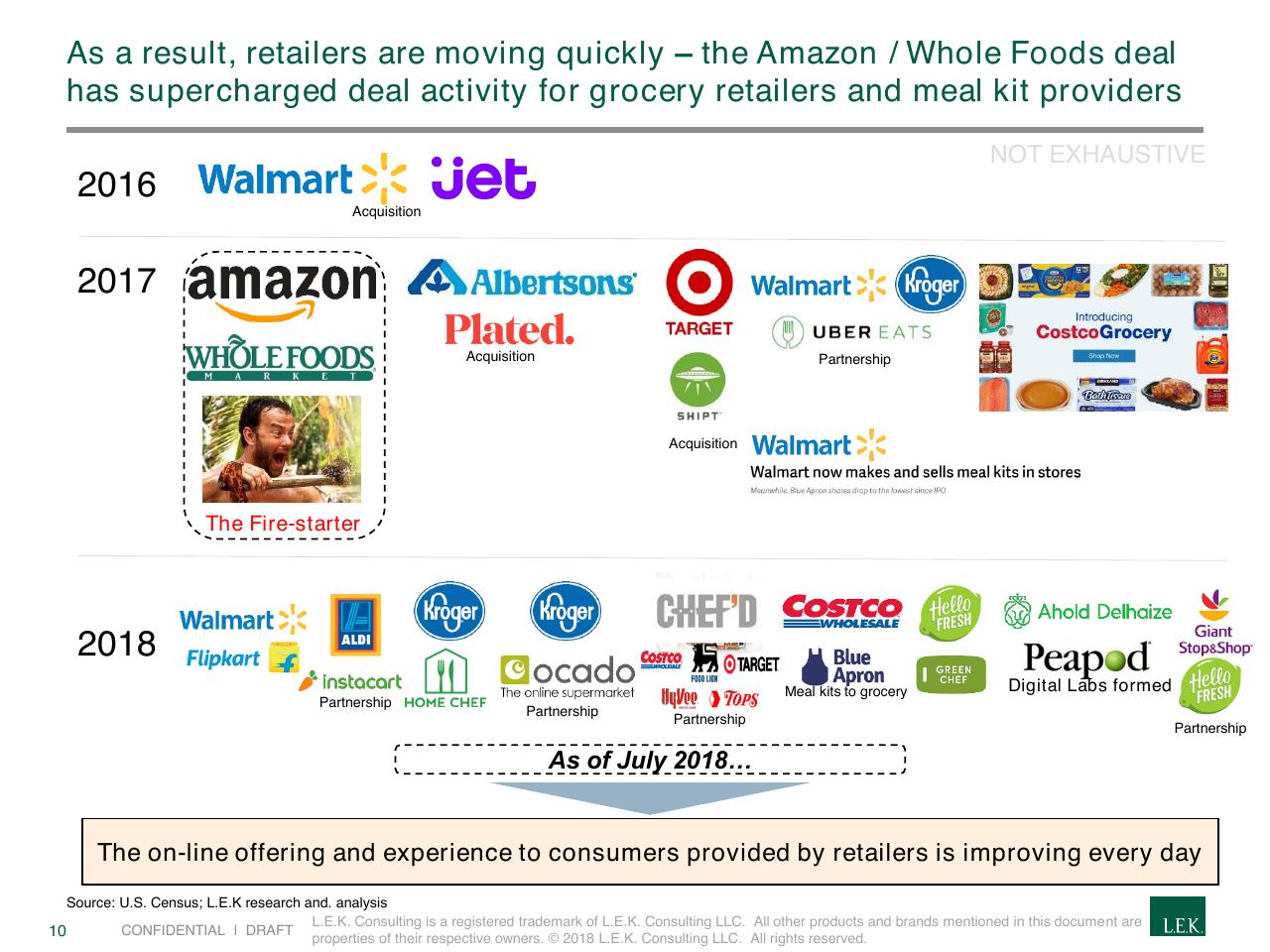 Timeline slide 10 from The Rapidly Evolving Landscape Of Meal Kits And E Commerce In Food Beverage