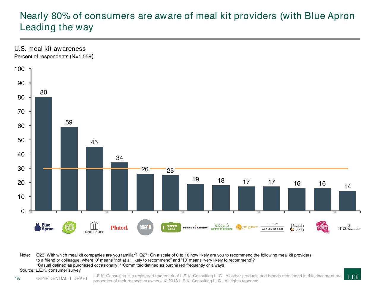 Chart slide 15 from The Rapidly Evolving Landscape Of Meal Kits And E Commerce In Food Beverage