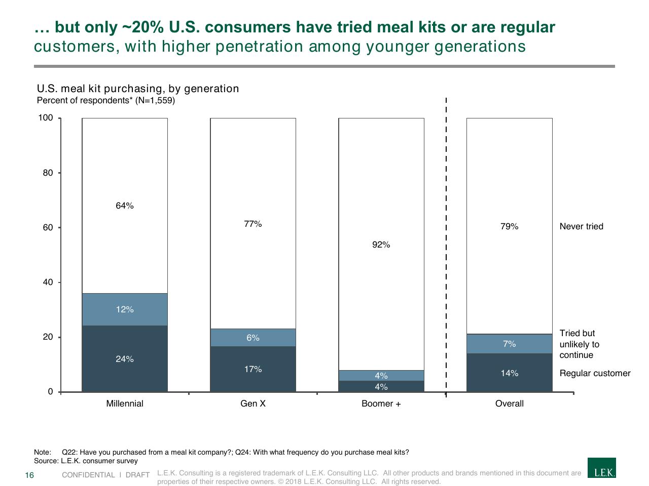 Chart slide 16 from The Rapidly Evolving Landscape Of Meal Kits And E Commerce In Food Beverage