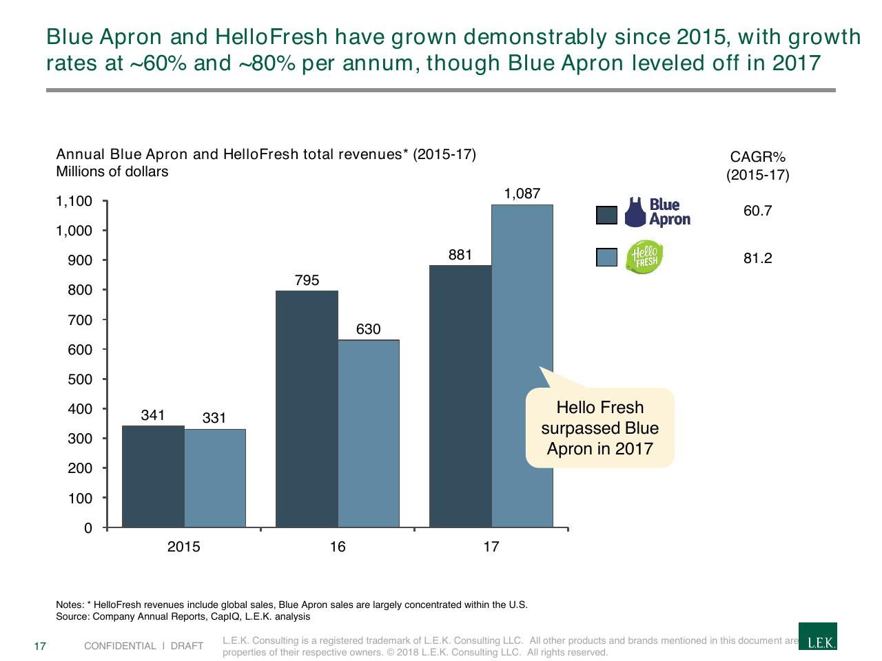 Chart slide 17 from The Rapidly Evolving Landscape Of Meal Kits And E Commerce In Food Beverage