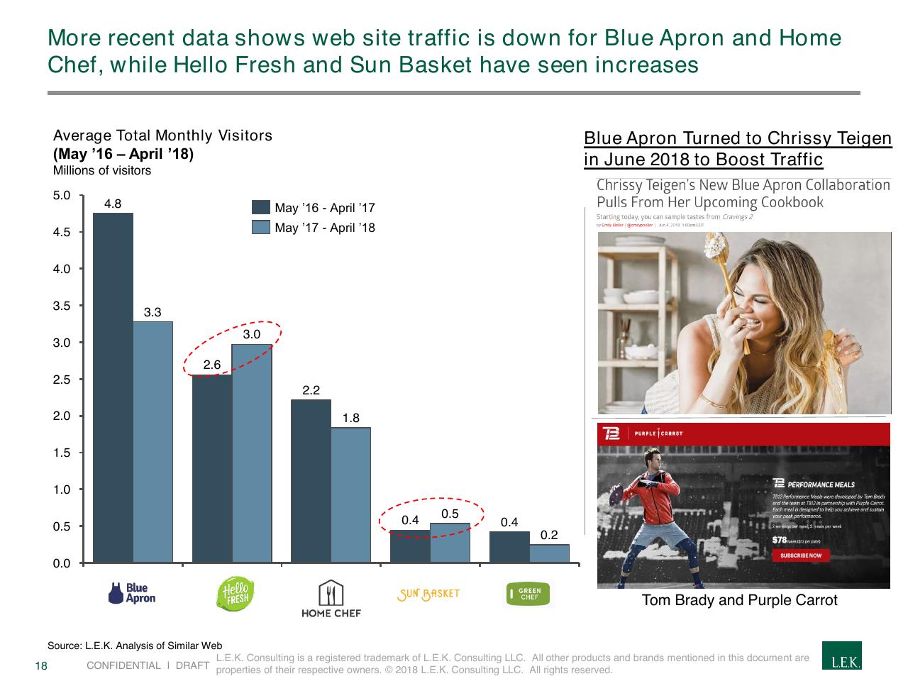 Chart slide 18 from The Rapidly Evolving Landscape Of Meal Kits And E Commerce In Food Beverage