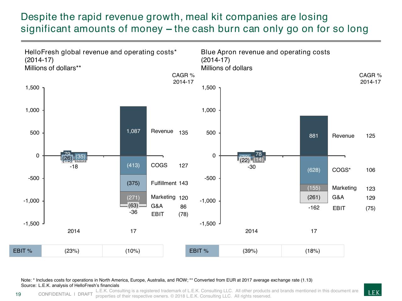 Chart slide 19 from The Rapidly Evolving Landscape Of Meal Kits And E Commerce In Food Beverage