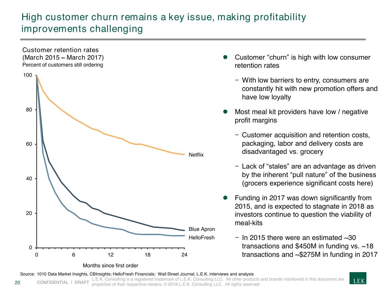Chart slide 20 from The Rapidly Evolving Landscape Of Meal Kits And E Commerce In Food Beverage