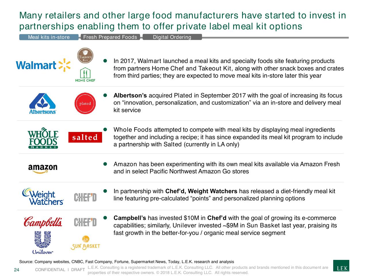 Text slide 24 from The Rapidly Evolving Landscape Of Meal Kits And E Commerce In Food Beverage
