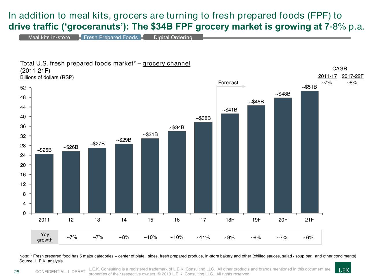 Chart slide 25 from The Rapidly Evolving Landscape Of Meal Kits And E Commerce In Food Beverage