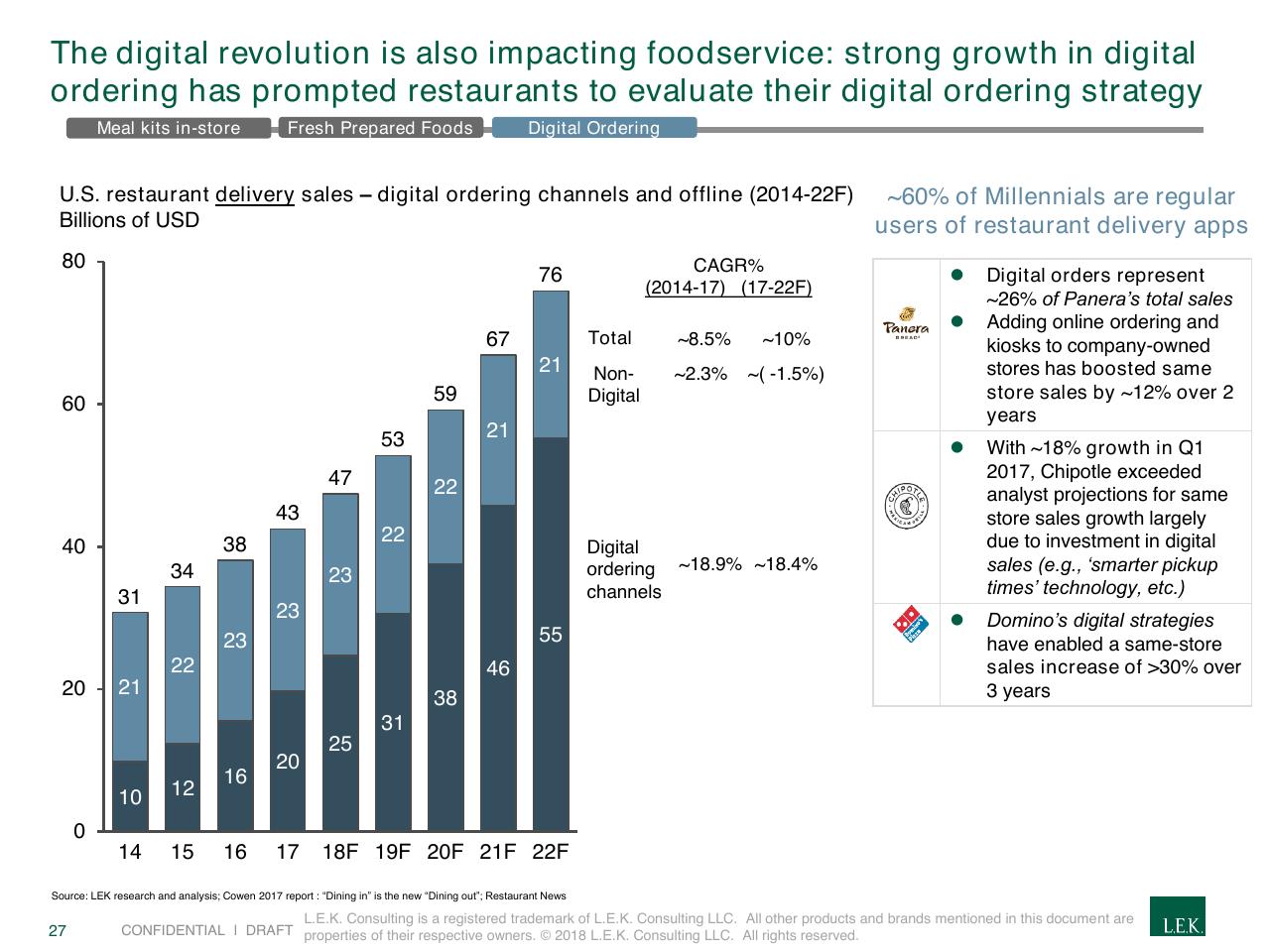 Chart slide 27 from The Rapidly Evolving Landscape Of Meal Kits And E Commerce In Food Beverage