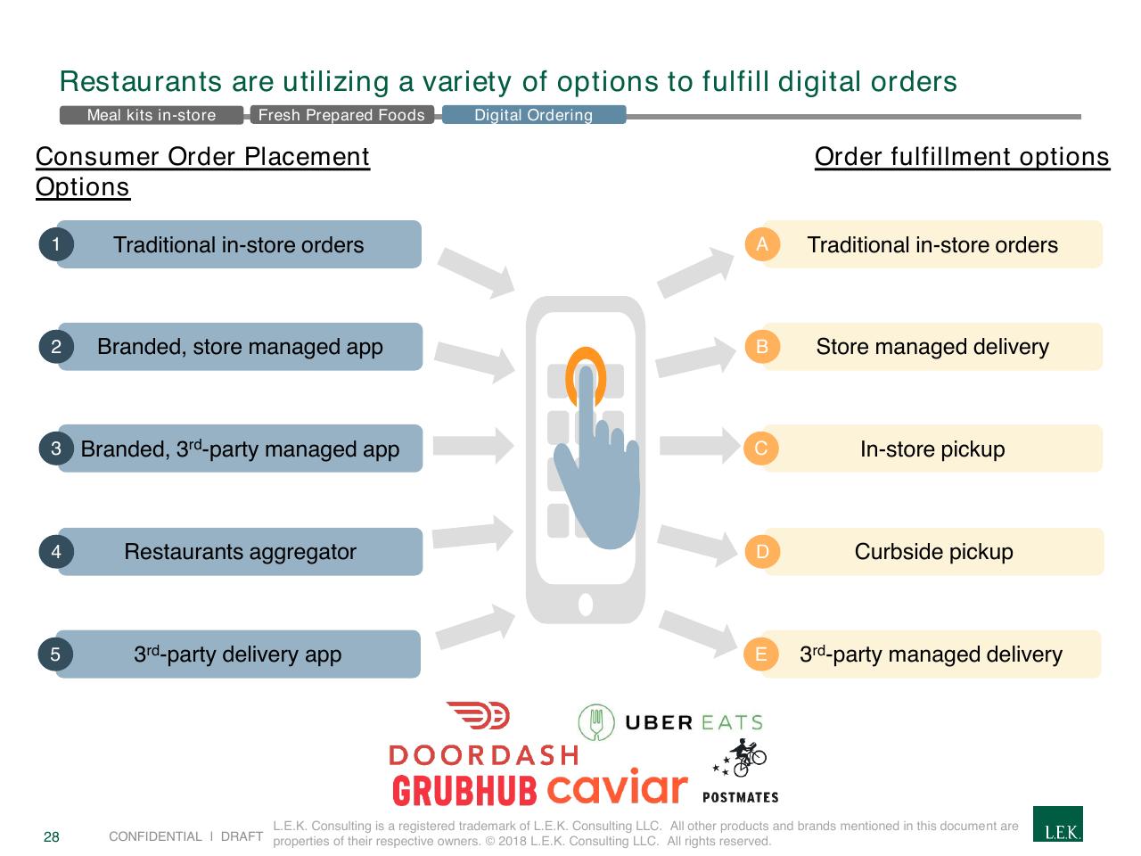 Framework slide 28 from The Rapidly Evolving Landscape Of Meal Kits And E Commerce In Food Beverage