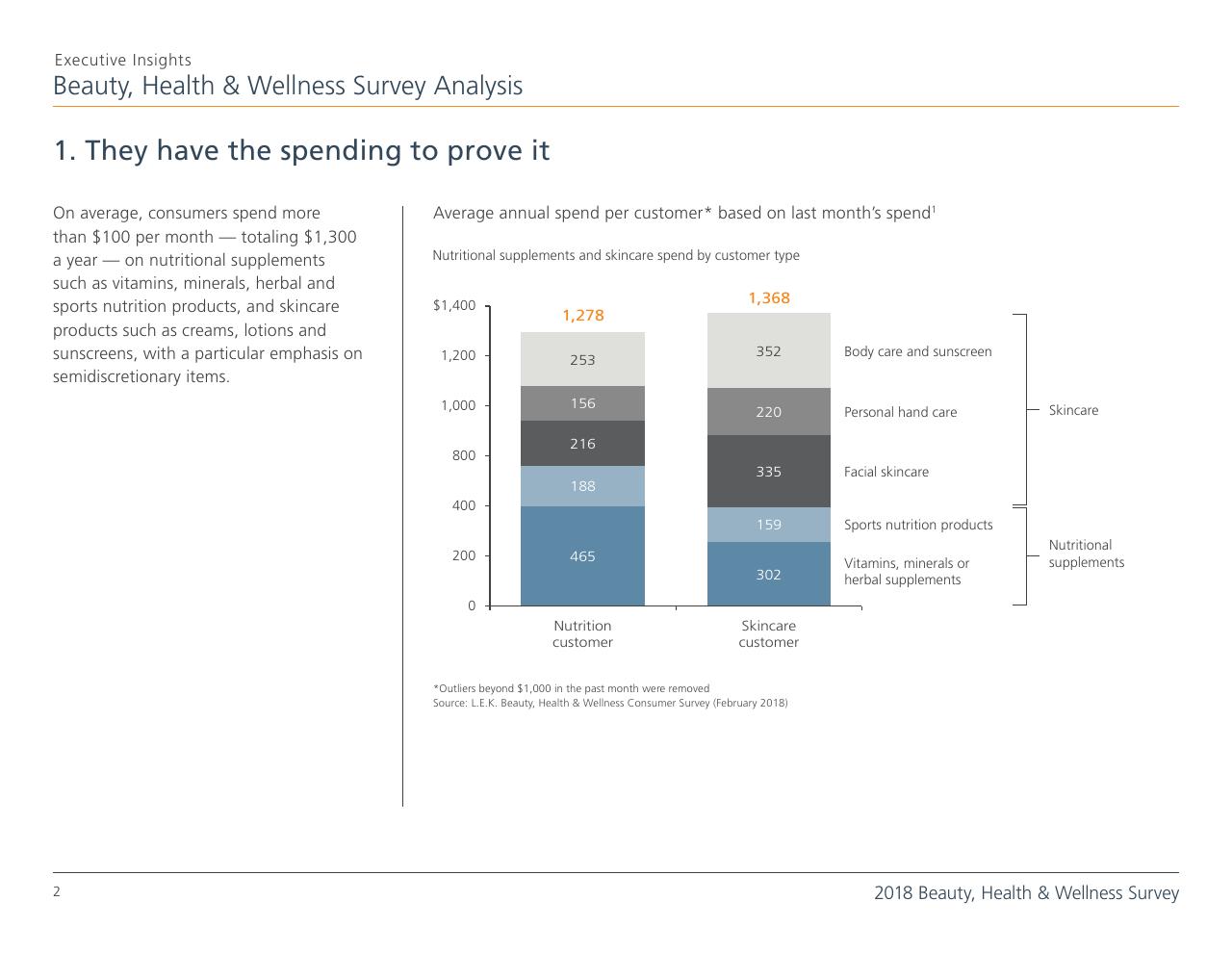 Chart slide 2 from Top 8 Insights From The 2018 Beauty Health Wellness Survey