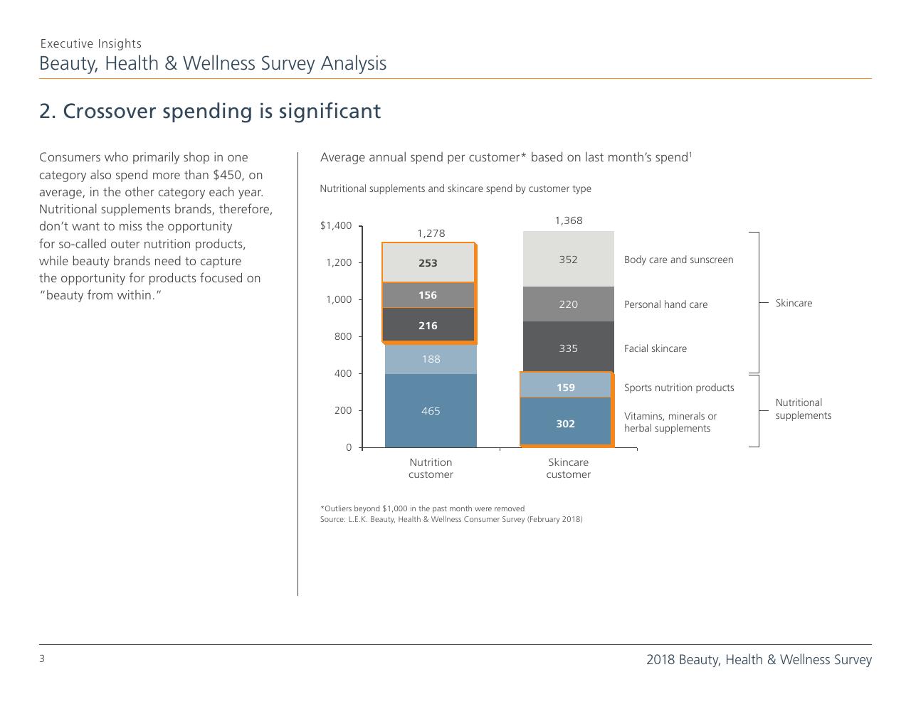 Chart slide 3 from Top 8 Insights From The 2018 Beauty Health Wellness Survey
