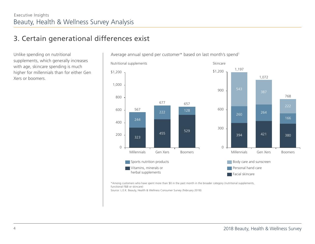 Chart slide 4 from Top 8 Insights From The 2018 Beauty Health Wellness Survey