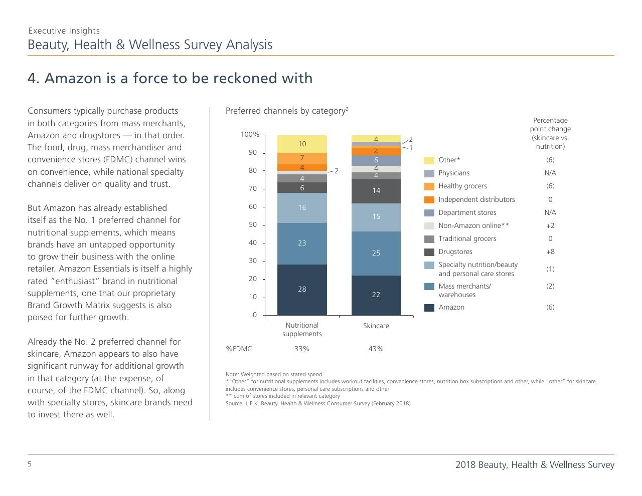 Chart slide 5 from Top 8 Insights From The 2018 Beauty Health Wellness Survey