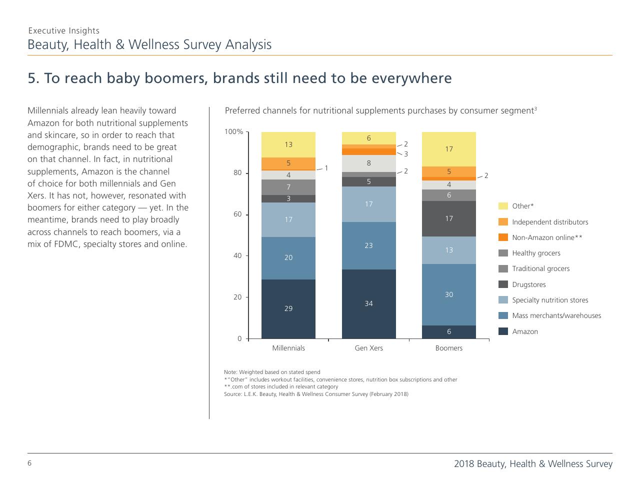 Chart slide 6 from Top 8 Insights From The 2018 Beauty Health Wellness Survey