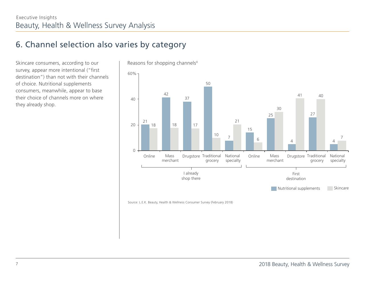 Chart slide 7 from Top 8 Insights From The 2018 Beauty Health Wellness Survey